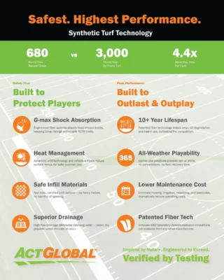 What’s the value of a field if it can’t keep up with your athletes?

With synthetic turf, you get 4.4× more playtime than natural grass, but performance is only part of the story.

It’s also engineered with athlete safety in mind:

 ✔️ Designed to absorb impact
 ✔️ Built to reduce injury risk
 ✔️ Ready for consistent, high-level performance

If you’re investing in top-performing players, it only makes sense to give them a surface that protects them, supports them, and lets them play more.

Because performance should never come at the cost of safety.